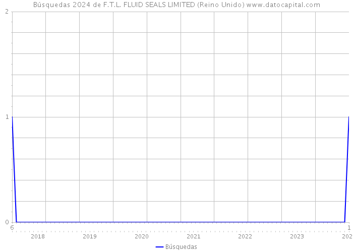 Búsquedas 2024 de F.T.L. FLUID SEALS LIMITED (Reino Unido) 