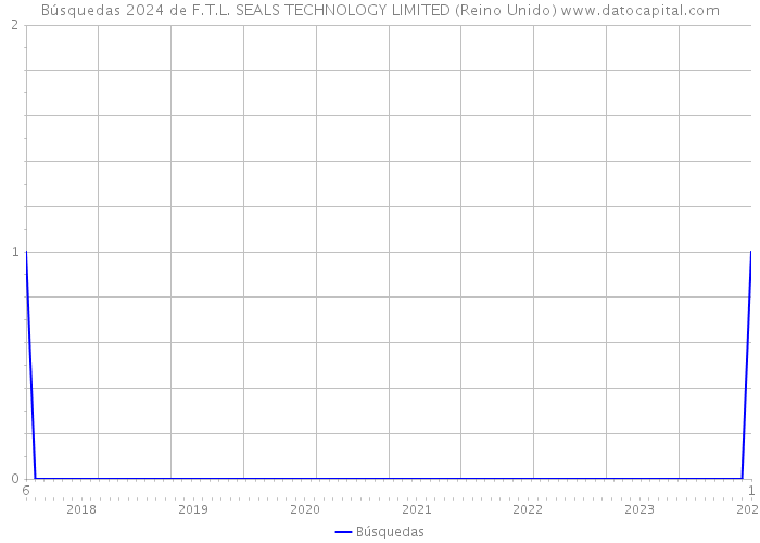 Búsquedas 2024 de F.T.L. SEALS TECHNOLOGY LIMITED (Reino Unido) 