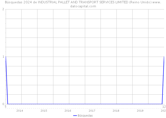 Búsquedas 2024 de INDUSTRIAL PALLET AND TRANSPORT SERVICES LIMITED (Reino Unido) 