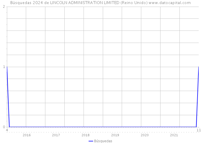 Búsquedas 2024 de LINCOLN ADMINISTRATION LIMITED (Reino Unido) 