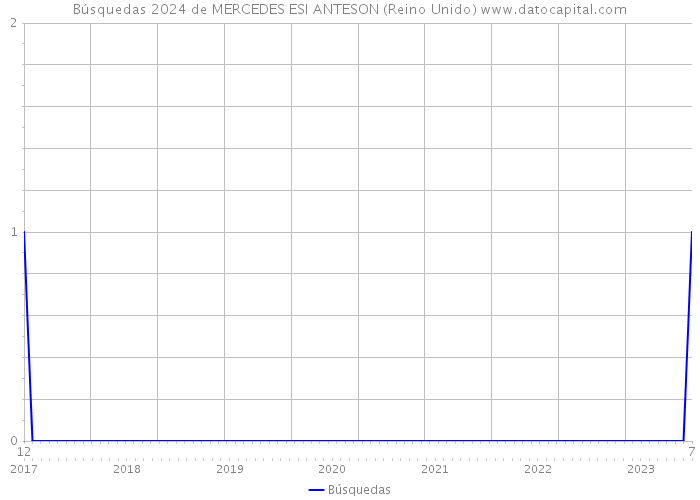 Búsquedas 2024 de MERCEDES ESI ANTESON (Reino Unido) 