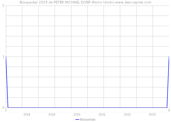 Búsquedas 2024 de PETER MICHAEL DIVER (Reino Unido) 