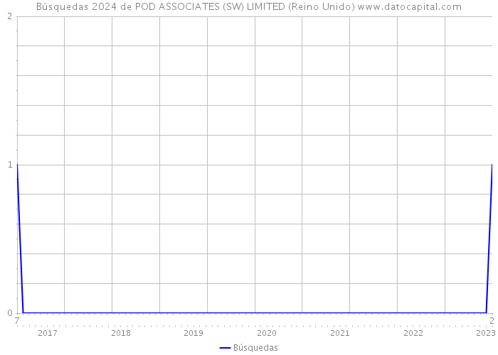 Búsquedas 2024 de POD ASSOCIATES (SW) LIMITED (Reino Unido) 