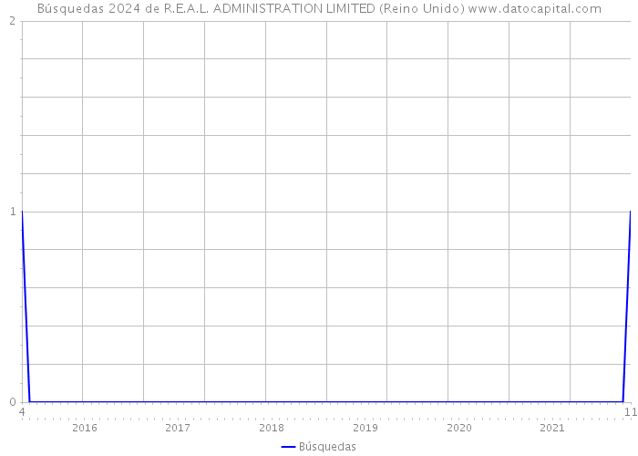 Búsquedas 2024 de R.E.A.L. ADMINISTRATION LIMITED (Reino Unido) 