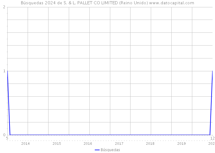 Búsquedas 2024 de S. & L. PALLET CO LIMITED (Reino Unido) 