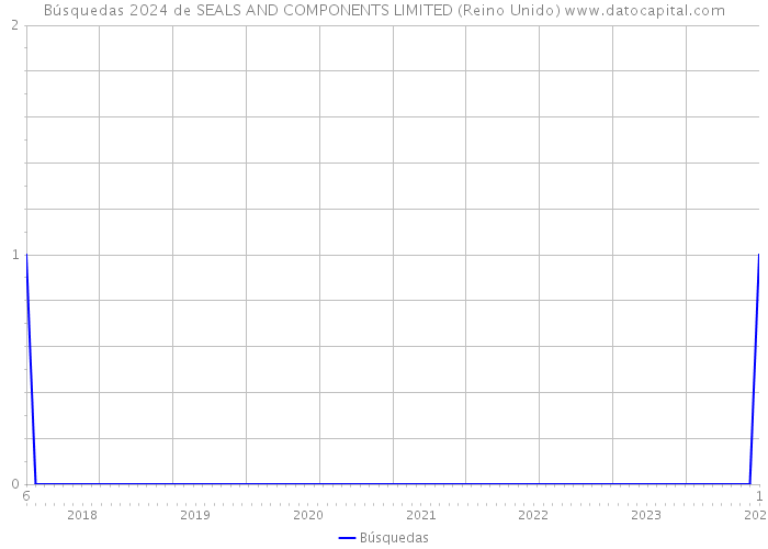 Búsquedas 2024 de SEALS AND COMPONENTS LIMITED (Reino Unido) 