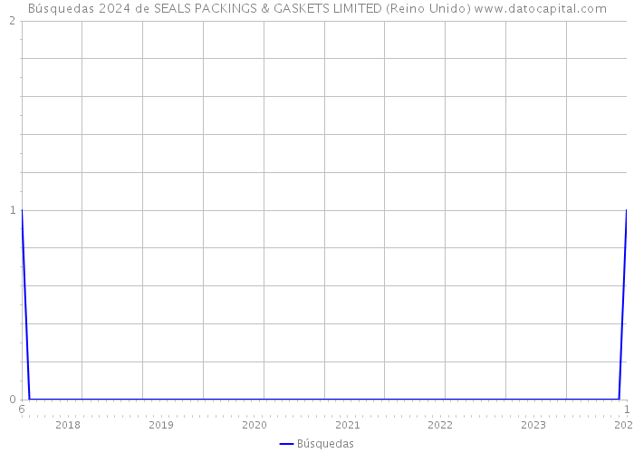 Búsquedas 2024 de SEALS PACKINGS & GASKETS LIMITED (Reino Unido) 