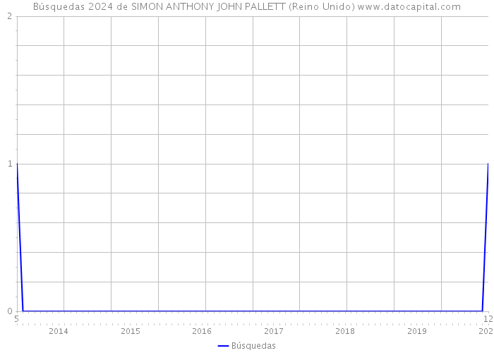 Búsquedas 2024 de SIMON ANTHONY JOHN PALLETT (Reino Unido) 