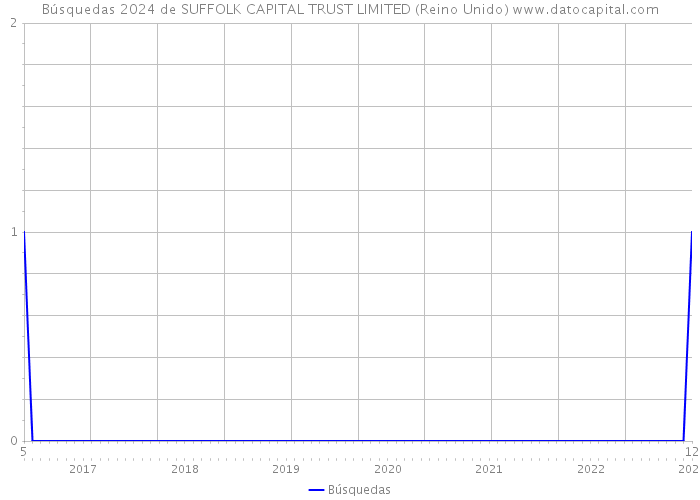 Búsquedas 2024 de SUFFOLK CAPITAL TRUST LIMITED (Reino Unido) 