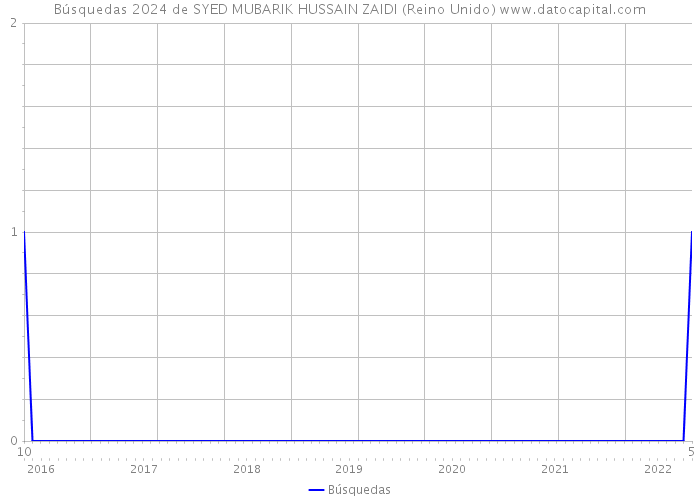 Búsquedas 2024 de SYED MUBARIK HUSSAIN ZAIDI (Reino Unido) 
