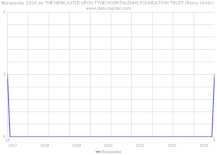 Búsquedas 2024 de THE NEWCASTLE UPON TYNE HOSPITALSNHS FOUNDATION TRUST (Reino Unido) 