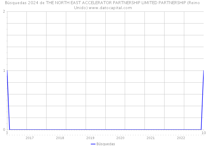 Búsquedas 2024 de THE NORTH EAST ACCELERATOR PARTNERSHIP LIMITED PARTNERSHIP (Reino Unido) 