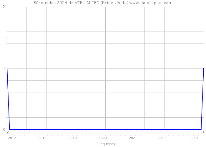 Búsquedas 2024 de VTB LIMITED (Reino Unido) 