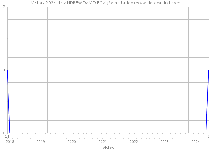 Visitas 2024 de ANDREW DAVID FOX (Reino Unido) 