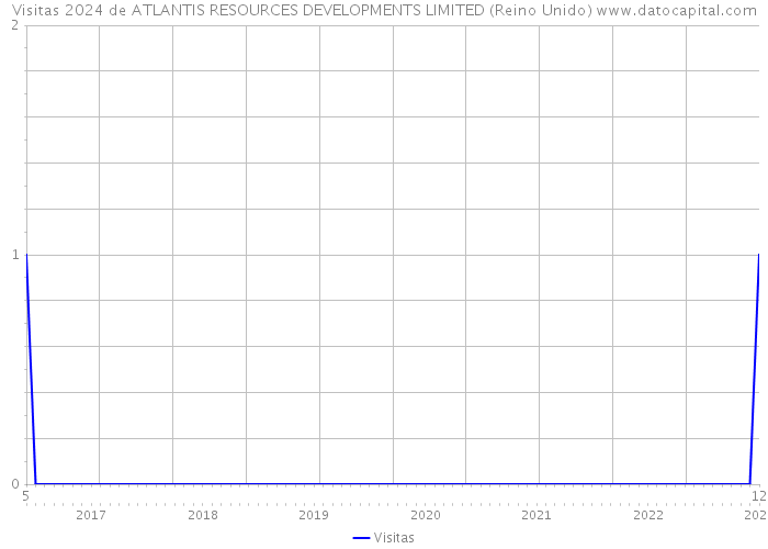 Visitas 2024 de ATLANTIS RESOURCES DEVELOPMENTS LIMITED (Reino Unido) 