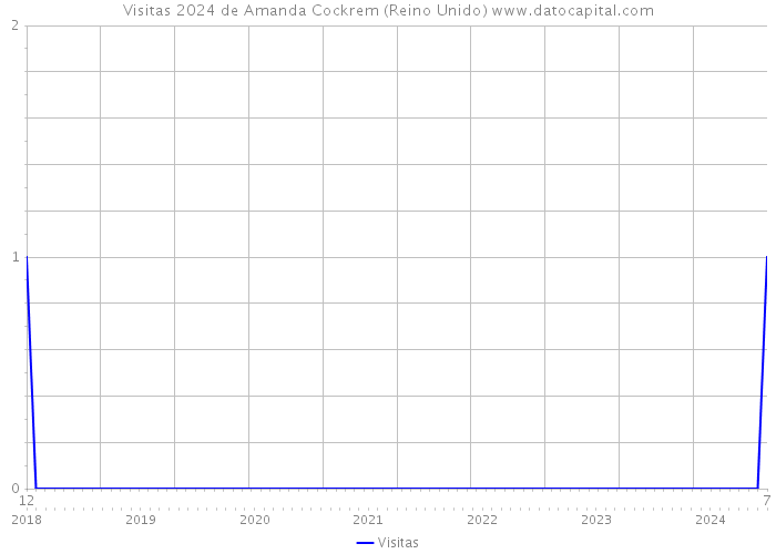 Visitas 2024 de Amanda Cockrem (Reino Unido) 