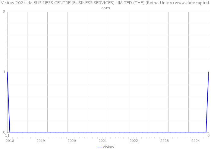 Visitas 2024 de BUSINESS CENTRE (BUSINESS SERVICES) LIMITED (THE) (Reino Unido) 
