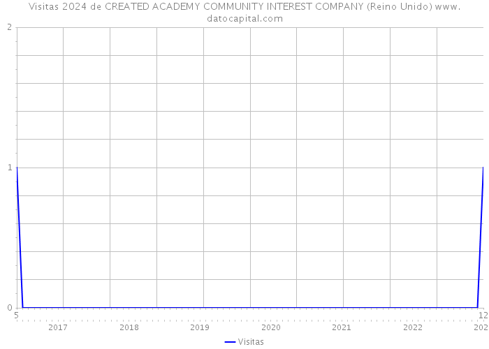 Visitas 2024 de CREATED ACADEMY COMMUNITY INTEREST COMPANY (Reino Unido) 