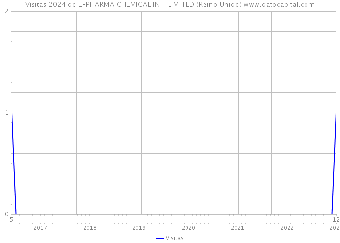 Visitas 2024 de E-PHARMA CHEMICAL INT. LIMITED (Reino Unido) 