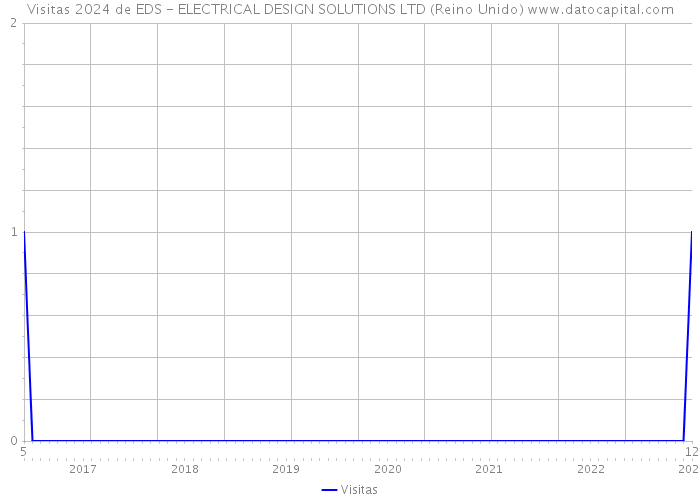 Visitas 2024 de EDS - ELECTRICAL DESIGN SOLUTIONS LTD (Reino Unido) 