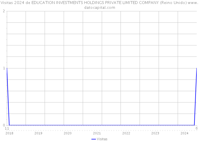 Visitas 2024 de EDUCATION INVESTMENTS HOLDINGS PRIVATE LIMITED COMPANY (Reino Unido) 