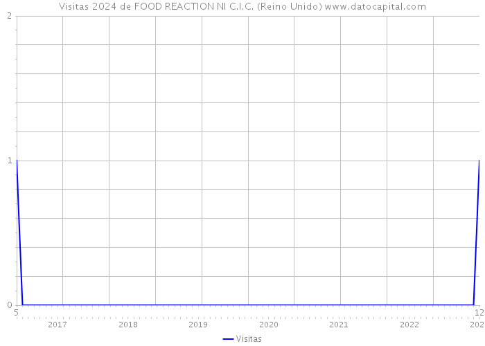 Visitas 2024 de FOOD REACTION NI C.I.C. (Reino Unido) 