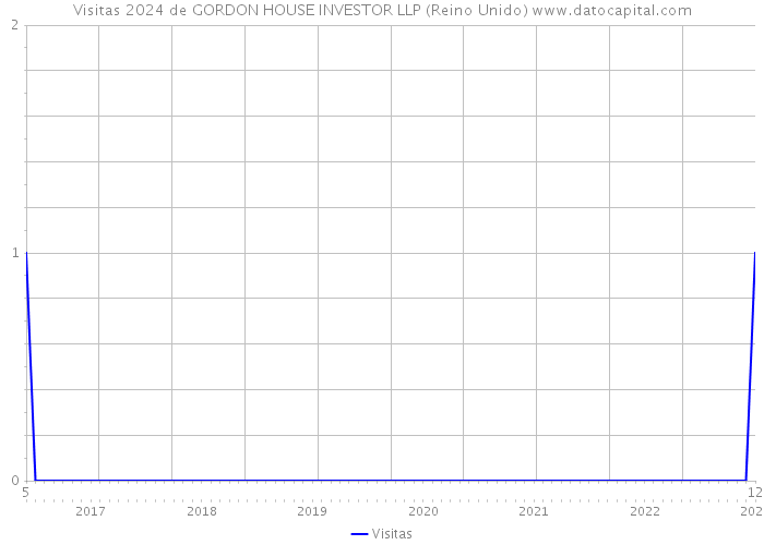 Visitas 2024 de GORDON HOUSE INVESTOR LLP (Reino Unido) 