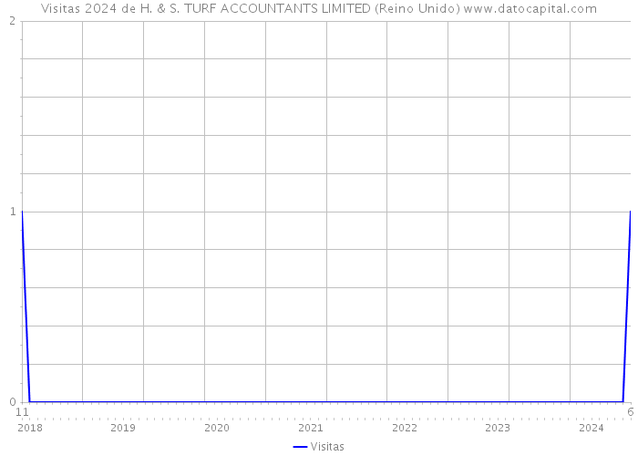 Visitas 2024 de H. & S. TURF ACCOUNTANTS LIMITED (Reino Unido) 