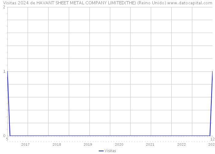 Visitas 2024 de HAVANT SHEET METAL COMPANY LIMITED(THE) (Reino Unido) 