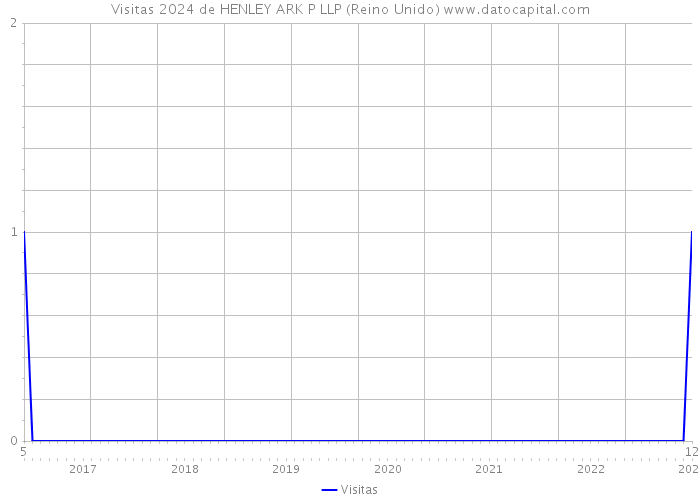 Visitas 2024 de HENLEY ARK P LLP (Reino Unido) 