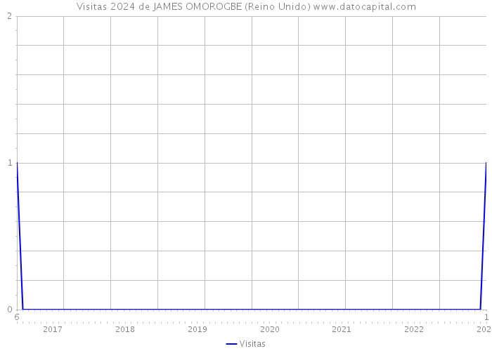 Visitas 2024 de JAMES OMOROGBE (Reino Unido) 