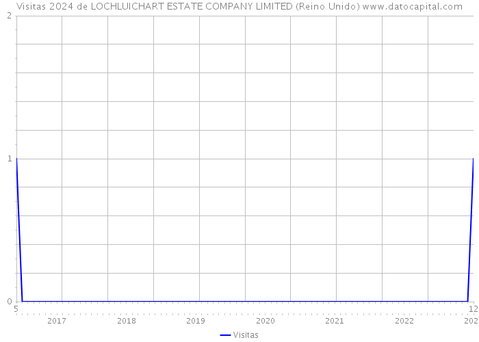 Visitas 2024 de LOCHLUICHART ESTATE COMPANY LIMITED (Reino Unido) 