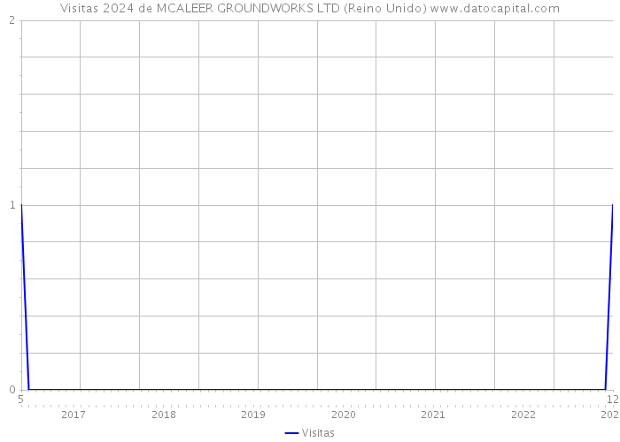 Visitas 2024 de MCALEER GROUNDWORKS LTD (Reino Unido) 