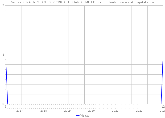 Visitas 2024 de MIDDLESEX CRICKET BOARD LIMITED (Reino Unido) 