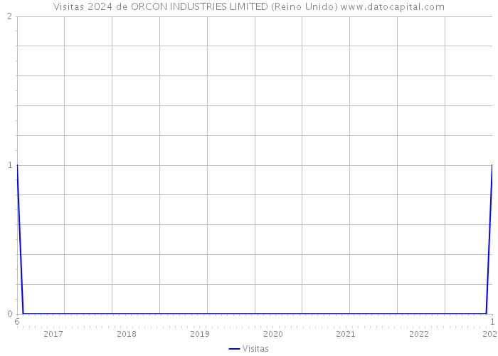 Visitas 2024 de ORCON INDUSTRIES LIMITED (Reino Unido) 