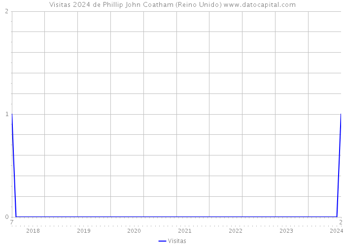 Visitas 2024 de Phillip John Coatham (Reino Unido) 