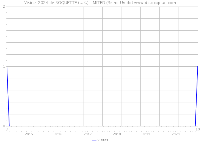 Visitas 2024 de ROQUETTE (U.K.) LIMITED (Reino Unido) 