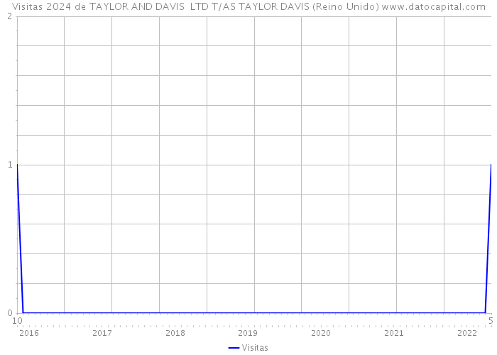 Visitas 2024 de TAYLOR AND DAVIS LTD T/AS TAYLOR DAVIS (Reino Unido) 