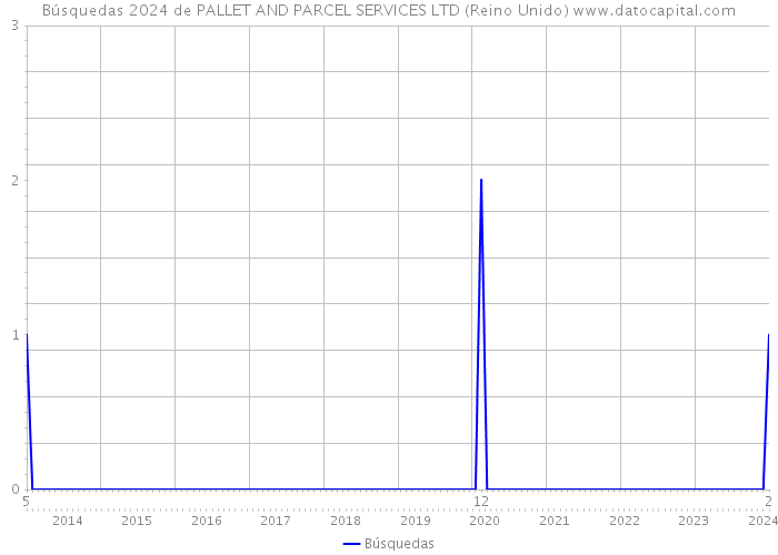 Búsquedas 2024 de PALLET AND PARCEL SERVICES LTD (Reino Unido) 