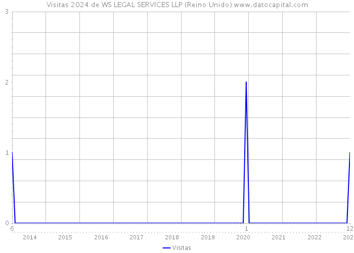 Visitas 2024 de WS LEGAL SERVICES LLP (Reino Unido) 