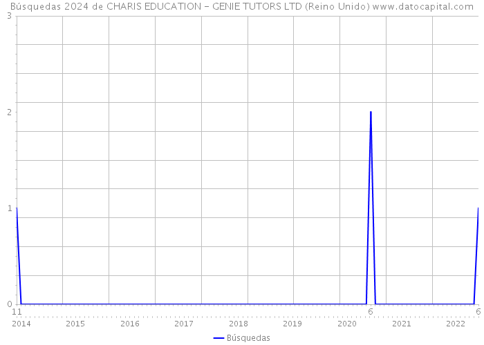 Búsquedas 2024 de CHARIS EDUCATION - GENIE TUTORS LTD (Reino Unido) 