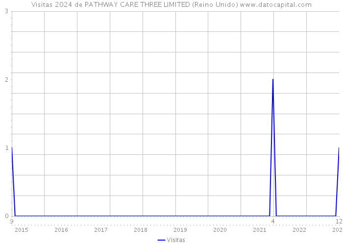 Visitas 2024 de PATHWAY CARE THREE LIMITED (Reino Unido) 