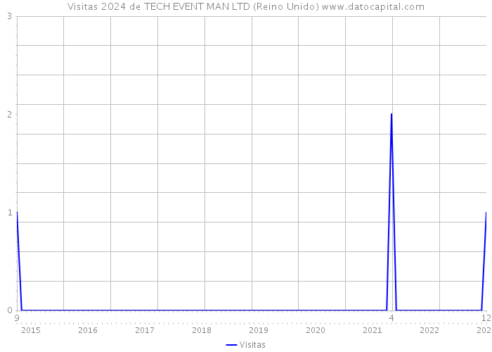 Visitas 2024 de TECH EVENT MAN LTD (Reino Unido) 