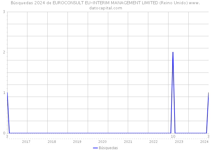 Búsquedas 2024 de EUROCONSULT EU-INTERIM MANAGEMENT LIMITED (Reino Unido) 