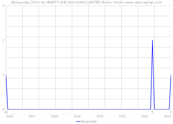 Búsquedas 2024 de HEWITT AND MAUGHAN LIMITED (Reino Unido) 