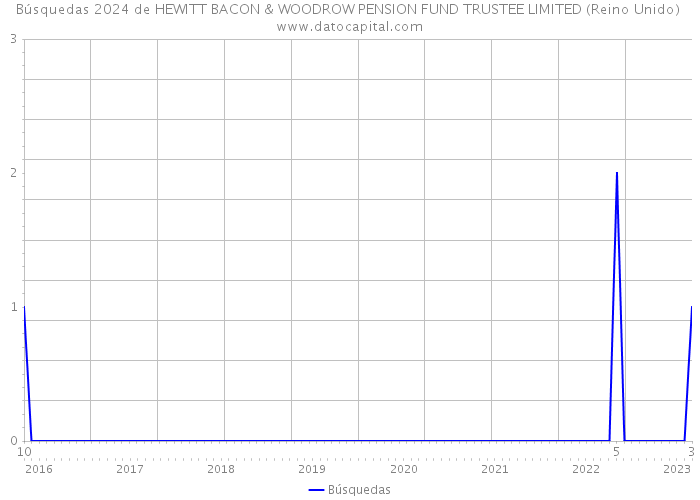 Búsquedas 2024 de HEWITT BACON & WOODROW PENSION FUND TRUSTEE LIMITED (Reino Unido) 