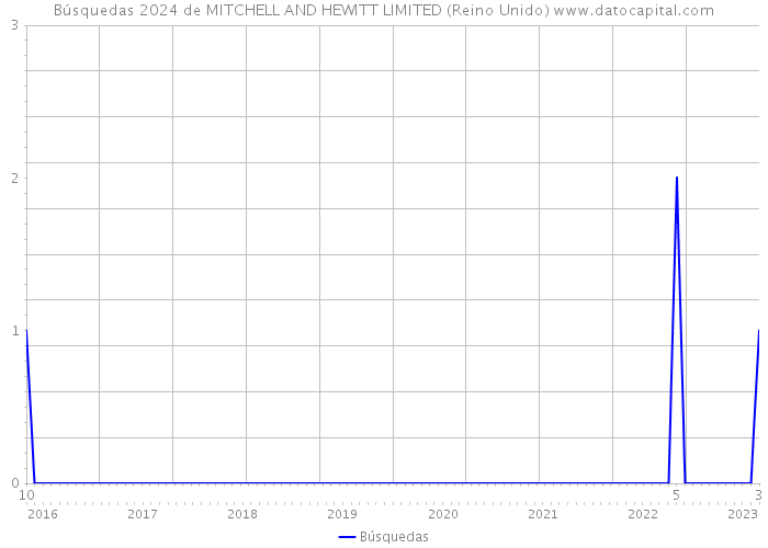 Búsquedas 2024 de MITCHELL AND HEWITT LIMITED (Reino Unido) 
