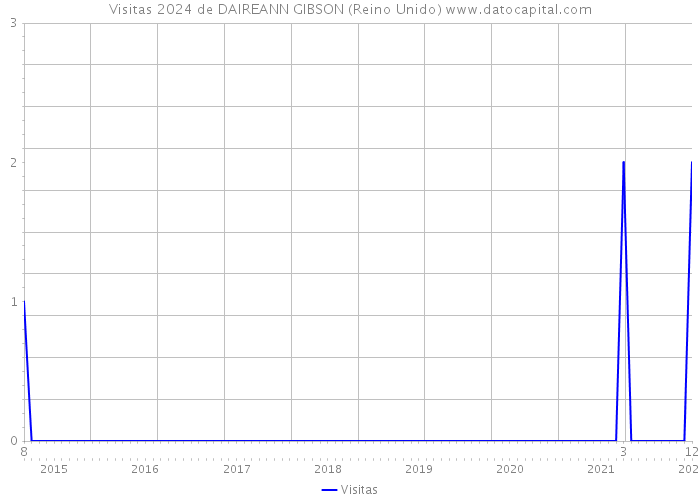 Visitas 2024 de DAIREANN GIBSON (Reino Unido) 