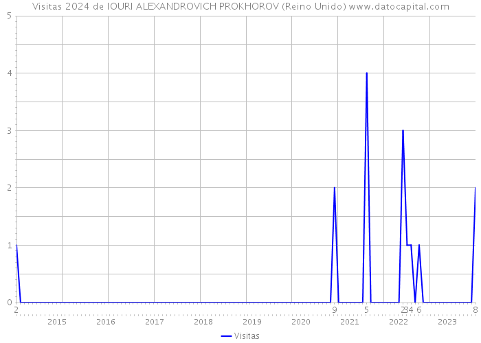 Visitas 2024 de IOURI ALEXANDROVICH PROKHOROV (Reino Unido) 