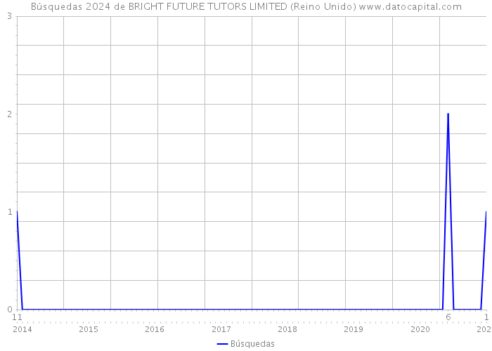 Búsquedas 2024 de BRIGHT FUTURE TUTORS LIMITED (Reino Unido) 
